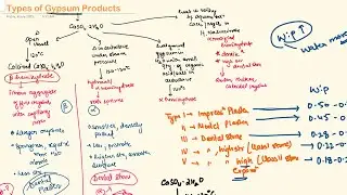 Classification of Gypsum Products Dental Materials