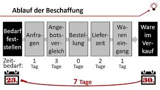 Die Zeitplanung bei der Beschaffung von Waren