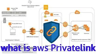 AWS | what is aws privatelink |Basic Understanding of aws privatelink