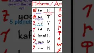 Ancient Hebrew characters evolved from stone age ? #shortsfeed #hebrew #decoded #symbolism