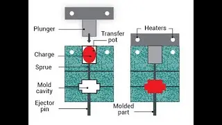 Lecture 13 Transfer Molding & Rotational Molding for Plastics