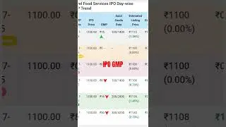 Travel food servies  IPO GMP. Travel food servics IPO&nbsp;latest ipo  update. IPO LISTING GAIN