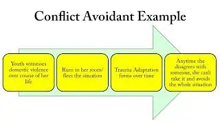 Traumatic Adaptations: Conflict Avoidance