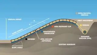 GEOWEB&reg; Slope System Solution Components Cross-Section Animation