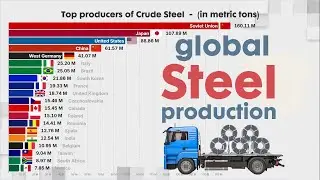Leading Producers of STEEL in the world
