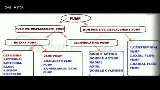 RECIPROCATING PUMP / INTRODUCTION / CONSTRUCTION / OPERATION #DASA TECHSTUDY#