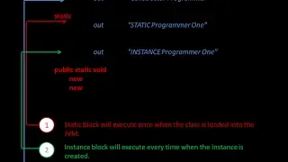 Static and initialize block in JAVA