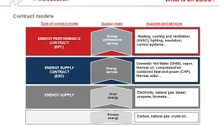 Energy Performance Contracting (EPC) models