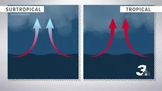 What is the difference between A Subtropical and a Tropical Storm?