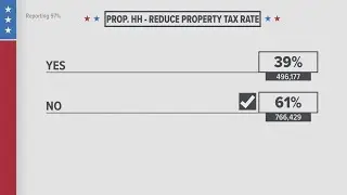 Colorado election results: Prop HH defeated, Aurora on track to re-elect mayor