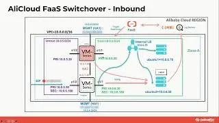 VM-Series HA на Alibaba Cloud