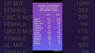 SLST 2016 VS SLST 2025 LIFE SCIENCE VACANCY COMPARISON