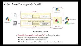 Integrating Deep Code Behaviors with Metadata Features for Malicious PyPI Package Detection