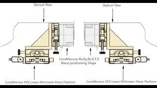 Piezo screw motion platform for fiber alignment structure.