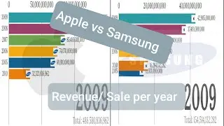 Apple vs Samsung | Revenue 2005-2019 | Earning of samsung and apple since 2005