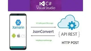 Como llamar un Rest API HTTP POST en Xamarin.Forms desde Visual Studio Community 2019