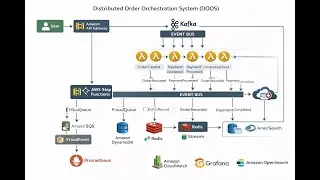 (DOOS)Cloud Architect Level Project | AWS  + EventBridge + DynamoDB +  Lambda | LocalStack
