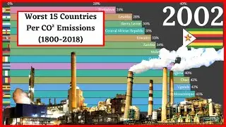 Worst 15 Countries Per CO&sup2; Emissions (1800-2018)
