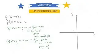 Graficul unei functii liniare.