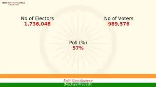Sidhi Constituency Madhya Pradesh loksabha Election Result 2014 Riti Pathak BJP