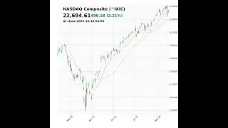 NASDAQ Composite (^IXIC) closed at 22694.61 on October 13, 2025 #stockmarket #trading #financenews