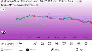 Индикаторы TradingView: Обзор Zero-Lag MA + EMA | Как читать тренды на графике просто