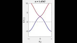 Topological phase transition by electron filling