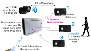 Wireless motion sensor alarms: FORBIX SEMICON