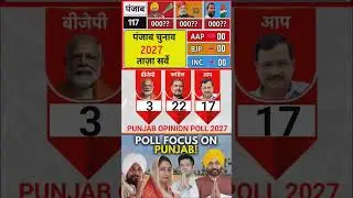 Punjab Vidhansabha Chunav 2027 | Punjab Opinion Poll 2027#punjabelection2027 #loksabhaelection2029