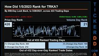 TRKA Price and Volume Analysis by 650 Day Look Back TRKA Stock Analysis for Troika Media Group Stock