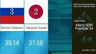 Men's 50 m Fr - World Para Swimming MQS Rankings - Tokyo 2020 Paralympic Games (As of Dec 5, 2020)