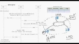 Proxy Mobile IPV6 - Part 2 (PMIPV6)