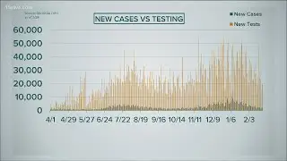 State reports more than 2K new COVID-19 cases Wednesday