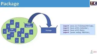 Introduction to package in java