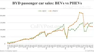 Trend Menyeramkan jualan BEV vs PHEV BYD, apakah maksudnya?