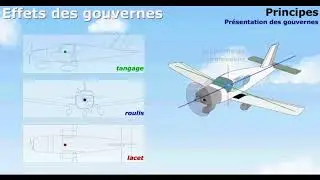 Les mouvements d'un avion