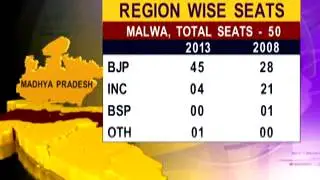 Madhya Pradesh assembly polls won by BJP, Congress loses by a wide margin