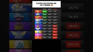 playoffs qualification and top 2 chances 🥵#ipl