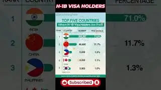 🌍 Top 5 Countries Sending H1B Visa Holders to USA | India Leads the List 🇮🇳 | 2025 Update|#H1BVisa