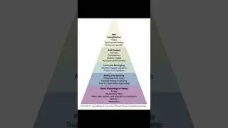 #maslow's hierarchy needs theory #psychology bsc nursing 1st semester #