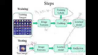 A Special Guide on ML based Modeling
