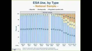 New Trend: Shifts in ESA Treatment