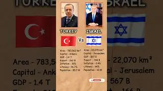 TURKEY vs ISRAEL Comparison || 🇹🇷 vs 🇮🇱 #comparison#gdp#turkey#israel#inflation#short