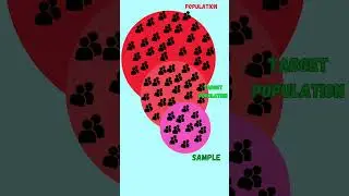 Population and sample in research#research #short video#viral video #YouTube