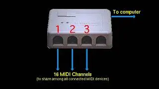 What is a MIDI Interface?