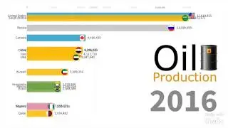 Oil Production by Country 2018 - 1900