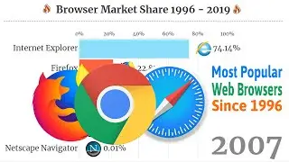 Browsers Market Share By Year || Most Popular Browsers since 1996 - 2019