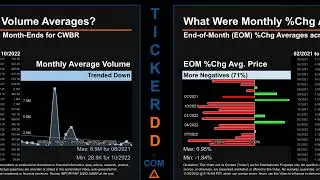 CWBR Price and Volume Analysis by 650 Day Look Back CWBR Stock Analysis for CohBar Stock $CWBR Ticke