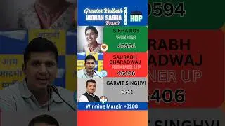 Greater Kailash Vidhan Sabha Election Result 2025 #sikharoy #saurabhbhardwaj #garvitsinghavi