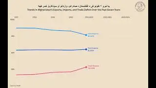 Afghanistan&rsquo;s Trade Story (2017&ndash;2024) | Exports vs Imports | #how #trending  #ZabuliCenter